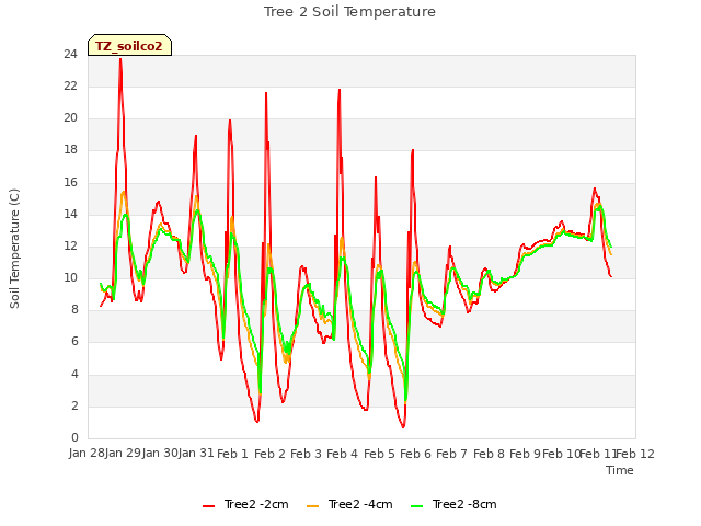 plot of Tree 2 Soil Temperature