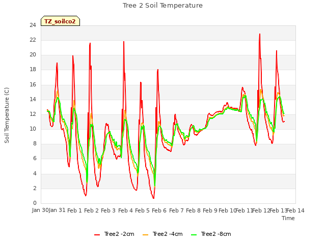 plot of Tree 2 Soil Temperature