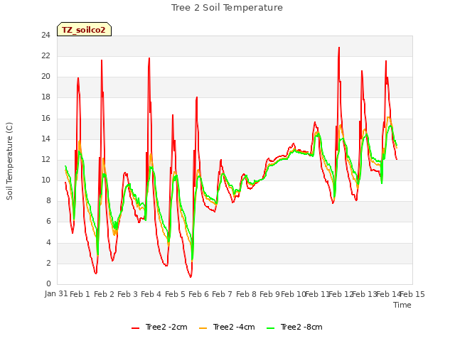 plot of Tree 2 Soil Temperature