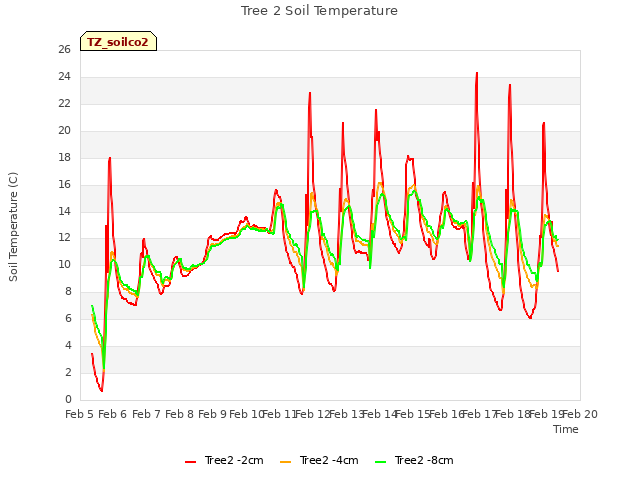 plot of Tree 2 Soil Temperature