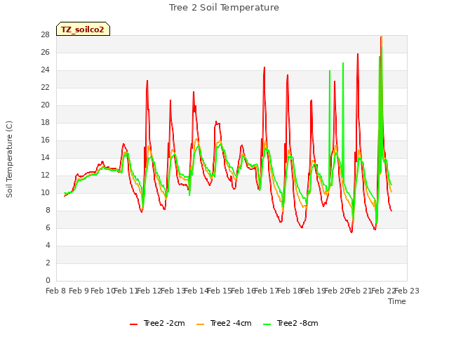 plot of Tree 2 Soil Temperature