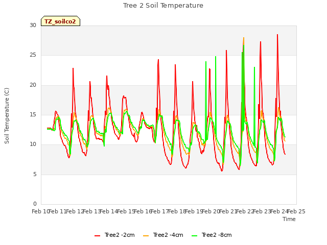 plot of Tree 2 Soil Temperature