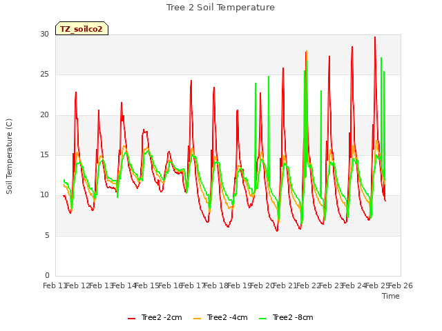 plot of Tree 2 Soil Temperature