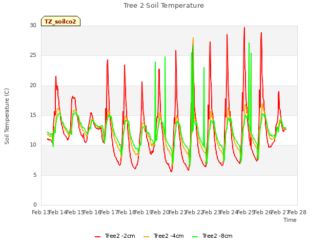 plot of Tree 2 Soil Temperature