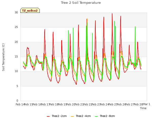 plot of Tree 2 Soil Temperature