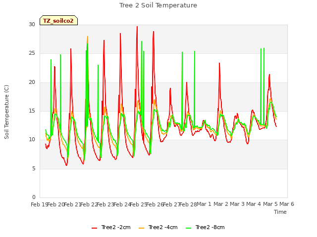 plot of Tree 2 Soil Temperature