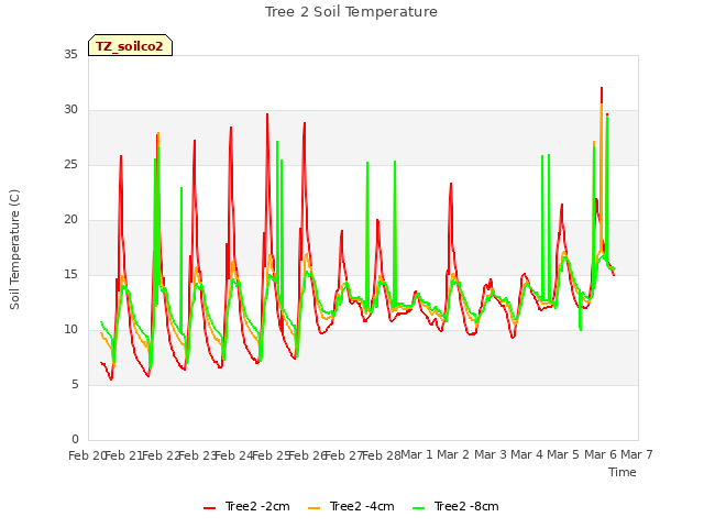 plot of Tree 2 Soil Temperature