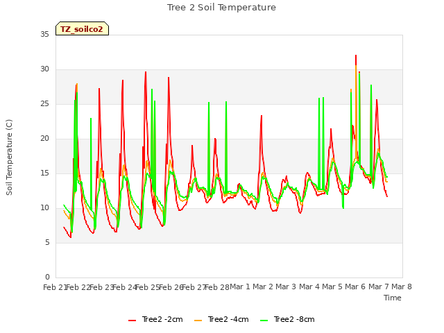 plot of Tree 2 Soil Temperature