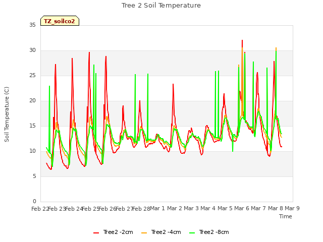 plot of Tree 2 Soil Temperature