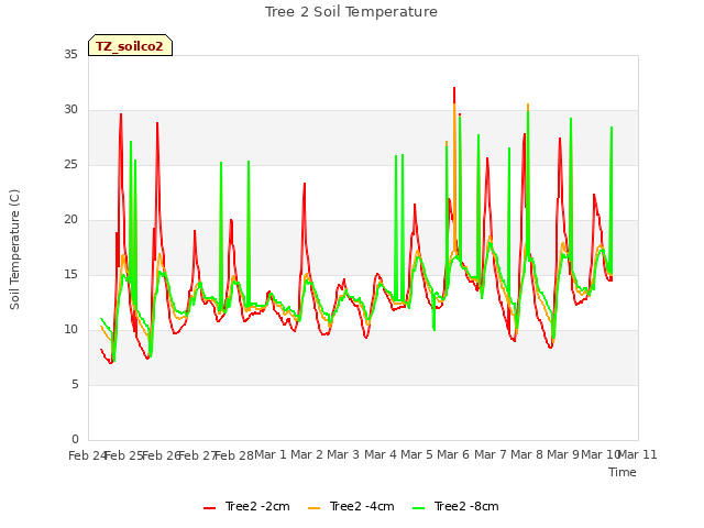 plot of Tree 2 Soil Temperature