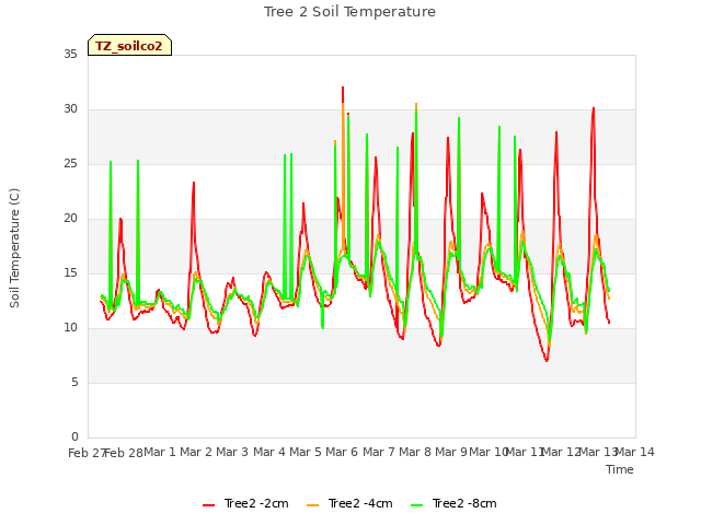 plot of Tree 2 Soil Temperature