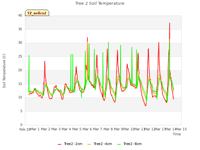 plot of Tree 2 Soil Temperature