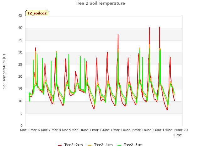 plot of Tree 2 Soil Temperature