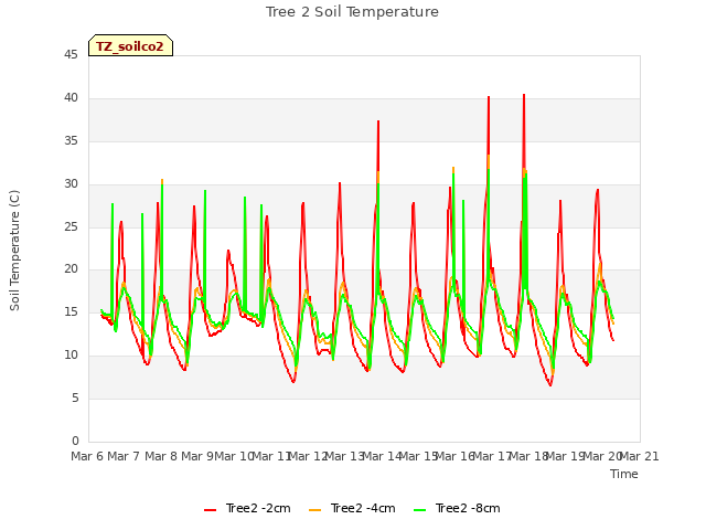 plot of Tree 2 Soil Temperature