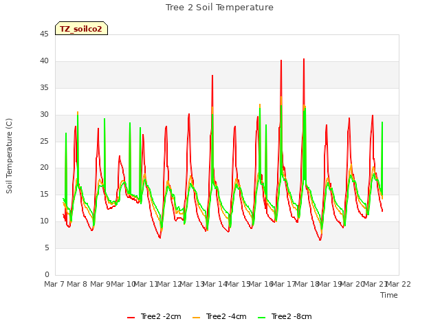 plot of Tree 2 Soil Temperature