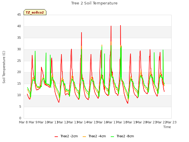 plot of Tree 2 Soil Temperature