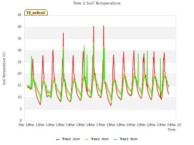 plot of Tree 2 Soil Temperature