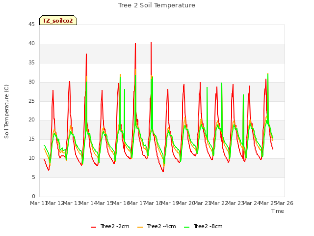 plot of Tree 2 Soil Temperature