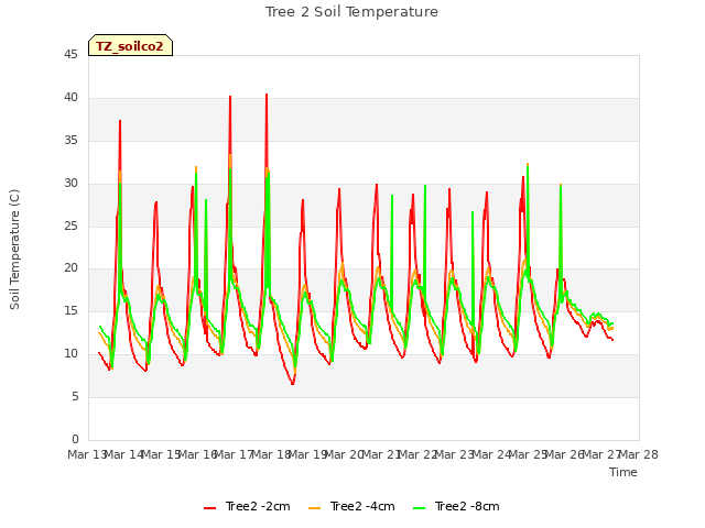 plot of Tree 2 Soil Temperature