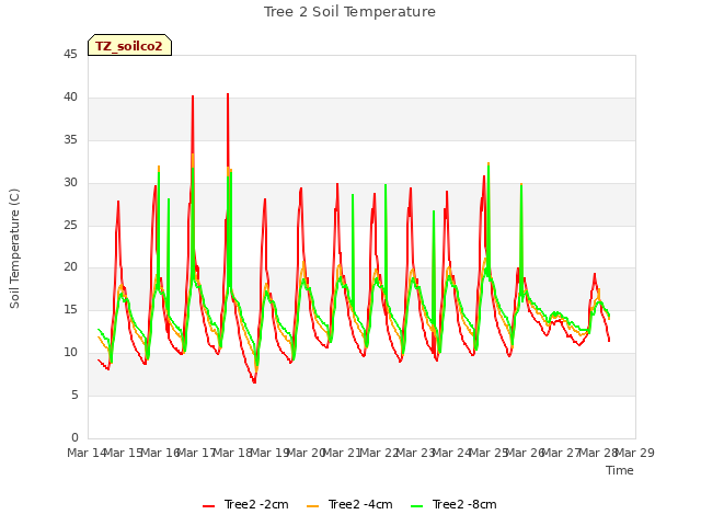 plot of Tree 2 Soil Temperature