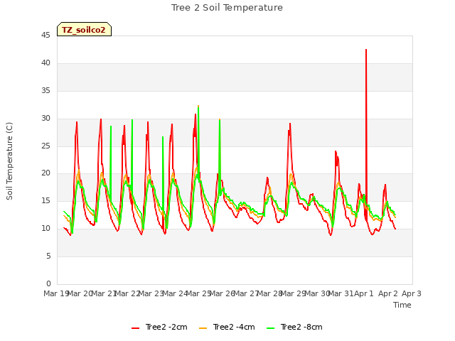 plot of Tree 2 Soil Temperature