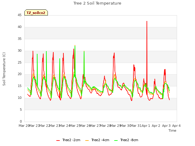 plot of Tree 2 Soil Temperature