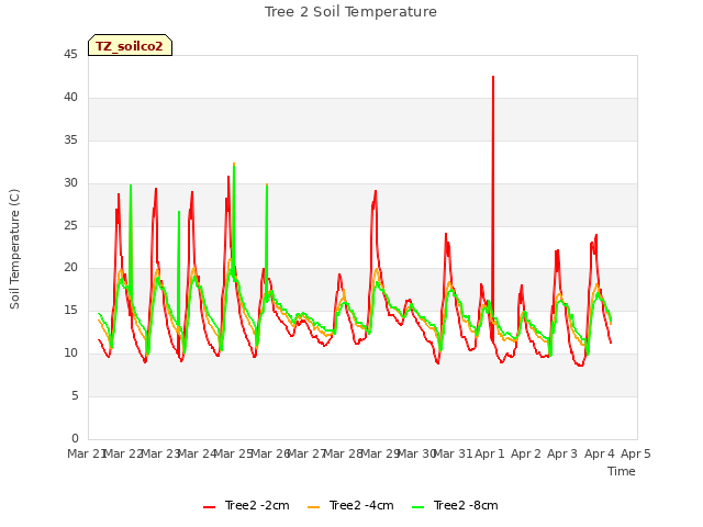 plot of Tree 2 Soil Temperature