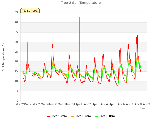 plot of Tree 2 Soil Temperature