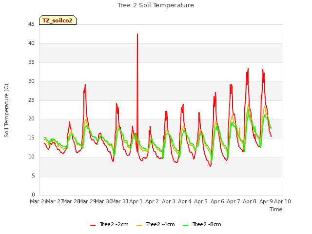 plot of Tree 2 Soil Temperature