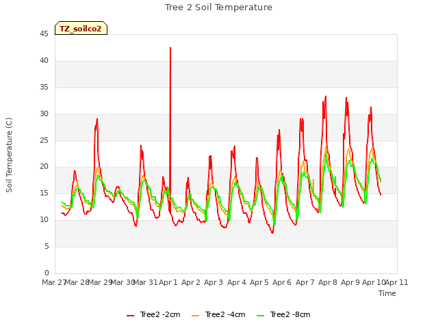 plot of Tree 2 Soil Temperature