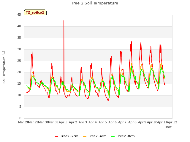 plot of Tree 2 Soil Temperature