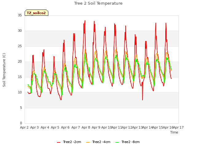 plot of Tree 2 Soil Temperature