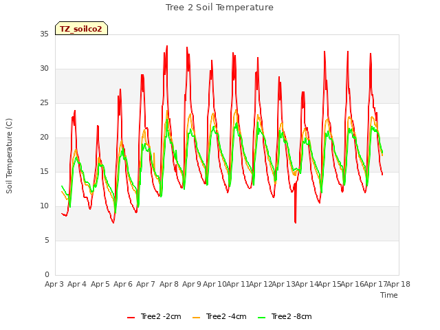 plot of Tree 2 Soil Temperature