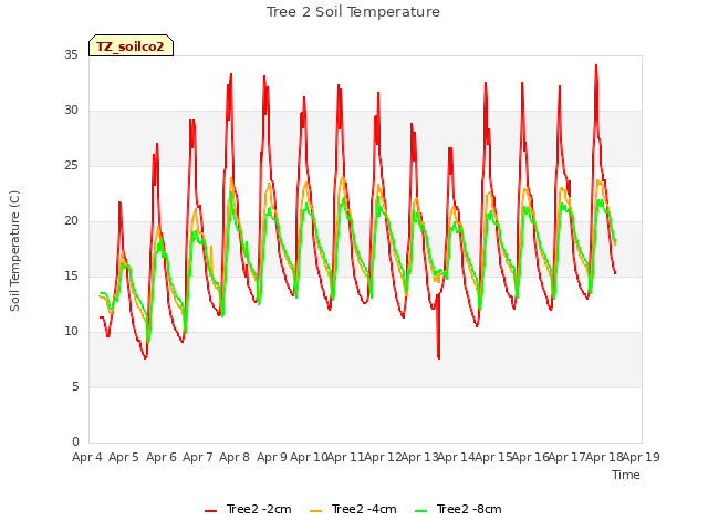 plot of Tree 2 Soil Temperature