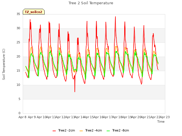 plot of Tree 2 Soil Temperature