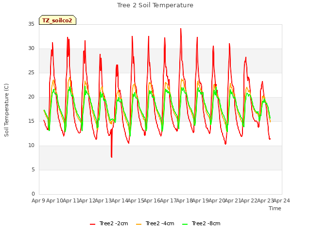 plot of Tree 2 Soil Temperature