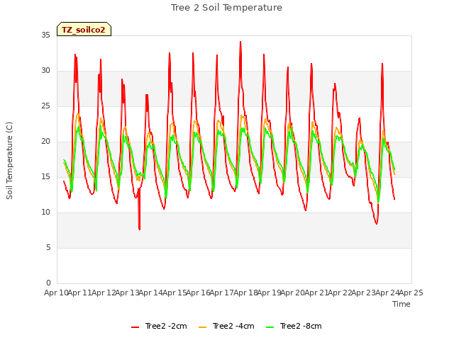 plot of Tree 2 Soil Temperature