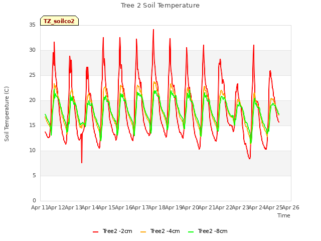 plot of Tree 2 Soil Temperature