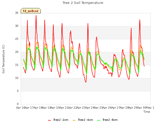 plot of Tree 2 Soil Temperature