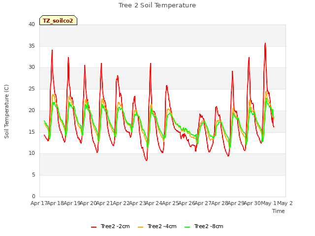 plot of Tree 2 Soil Temperature