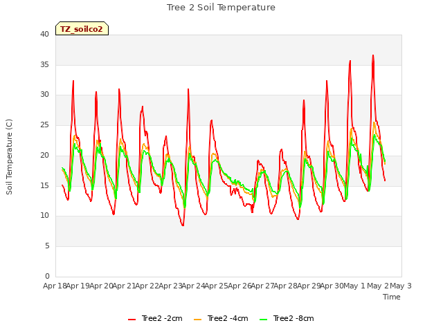 plot of Tree 2 Soil Temperature