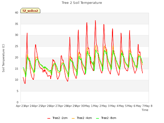 plot of Tree 2 Soil Temperature