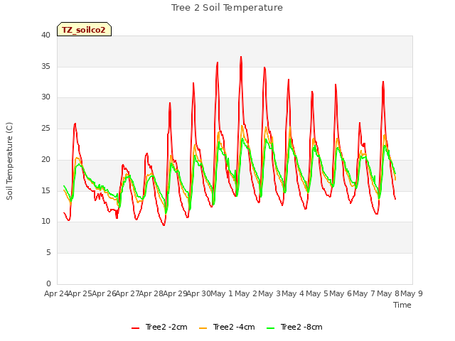 plot of Tree 2 Soil Temperature