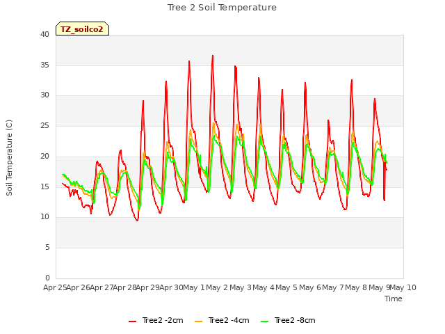 plot of Tree 2 Soil Temperature