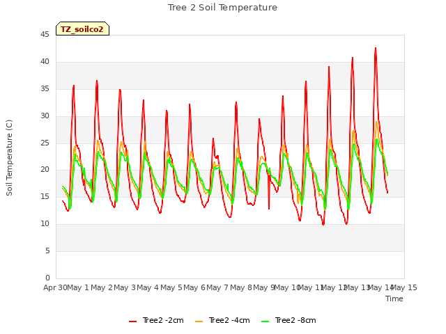 plot of Tree 2 Soil Temperature