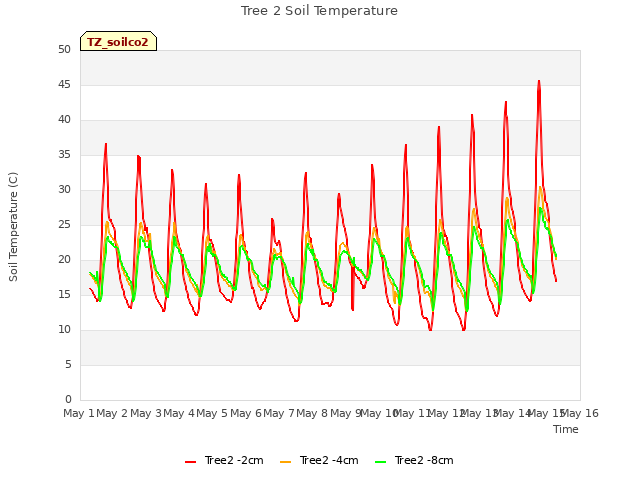 plot of Tree 2 Soil Temperature