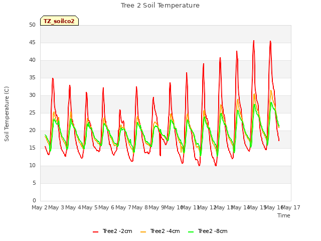 plot of Tree 2 Soil Temperature