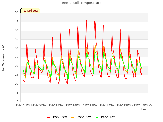 plot of Tree 2 Soil Temperature