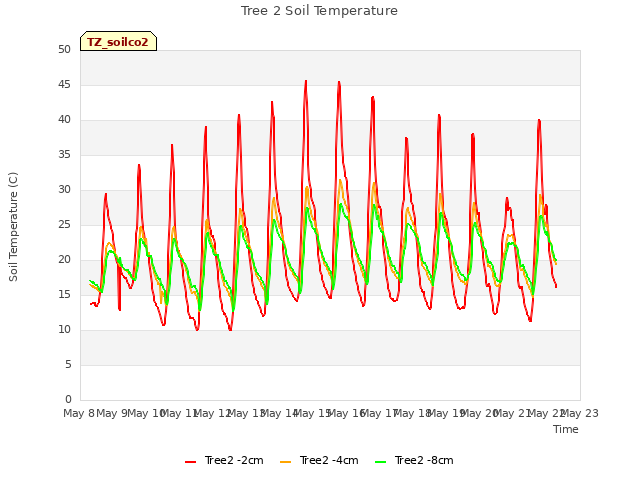 plot of Tree 2 Soil Temperature