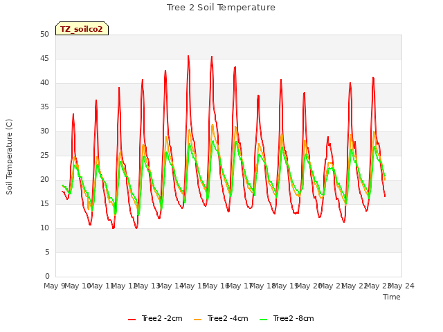 plot of Tree 2 Soil Temperature